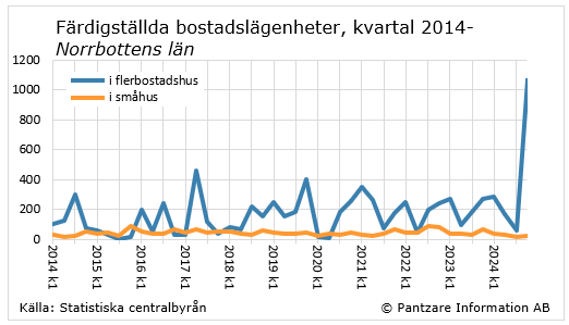 Diagram nuläge