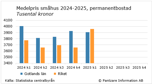 Diagrams bild Fastighetspriser