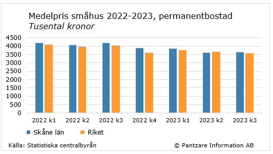 Diagrams bild Fastighetspriser