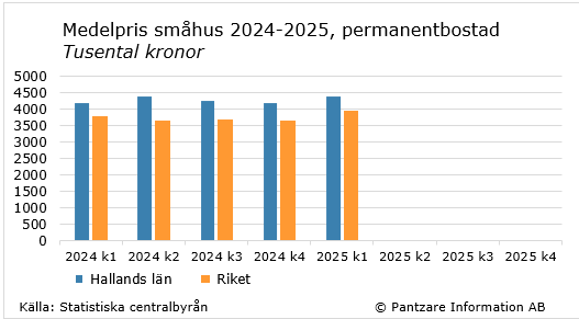 Diagrams bild Fastighetspriser