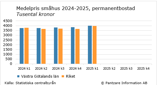 Diagrams bild Fastighetspriser