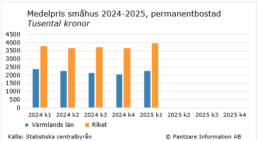 Diagram nuläge