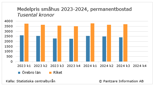 Diagrams bild Fastighetspriser