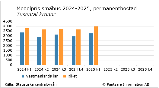 Diagrams bild Fastighetspriser