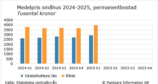 diagram nuläge