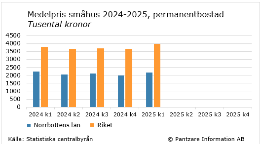 Diagram nuläge