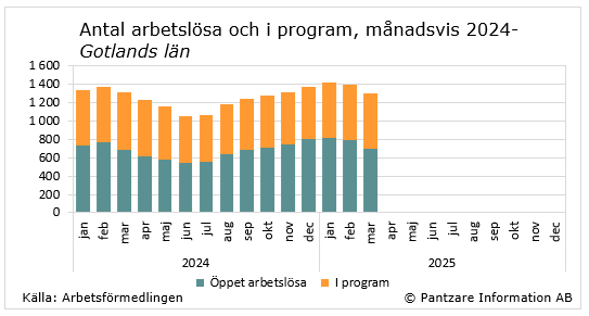 tidsserie öppetarbetslösa