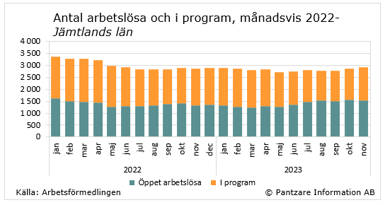 tidsserie öppetarbetslösa