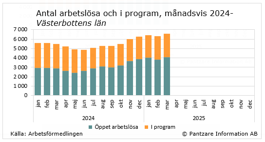 Diagram nuläge