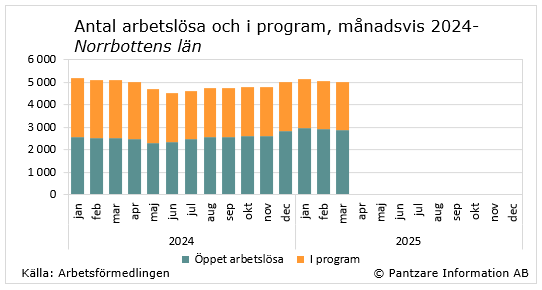 Diagram nuläge