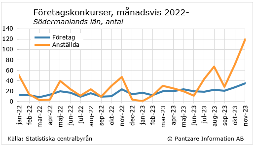 Nuläge företagskonkurser