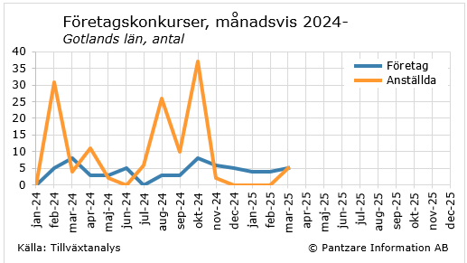 Diagram nuläge