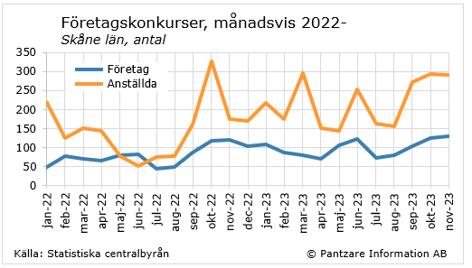 Nuläge företagskonkurser