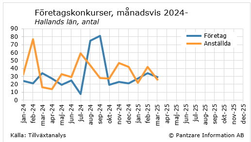 Diagram nuläge