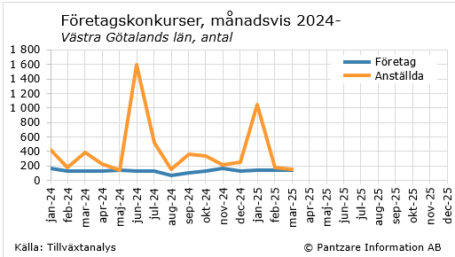 Nuläge företagskonkurser