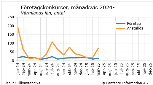 Nuläge företagskonkurser