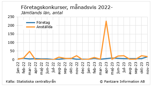 Nuläge företagskonkurser