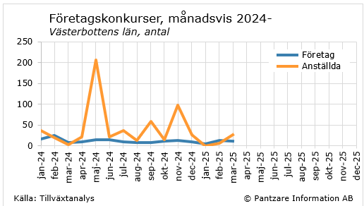 Diagram nuläge