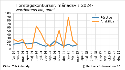 Nuläge företagskonkurser