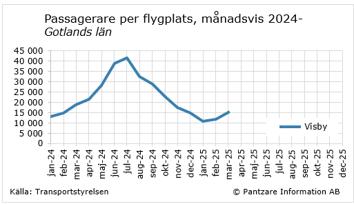 Diagram nuläge