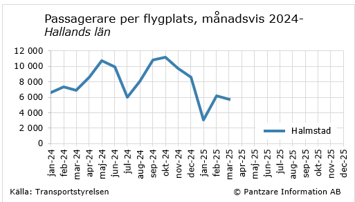 Diagram nuläge