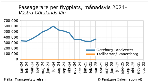 Diagram nuläge