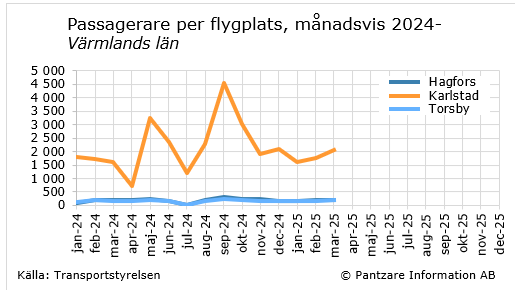 Diagram nuläge