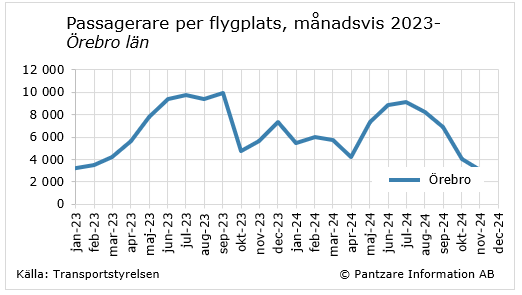 Diagram nuläge