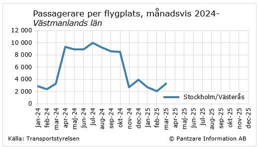 Diagram nuläge