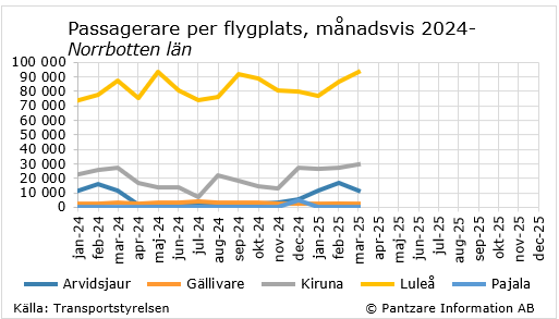 Diagram nuläge