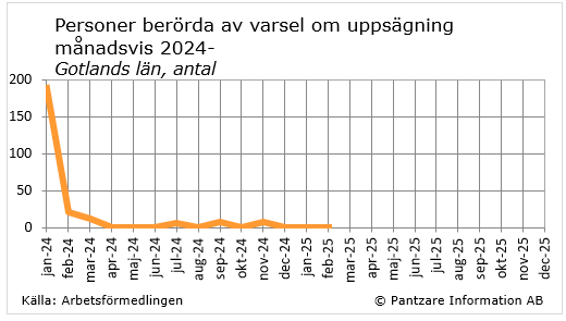 diagram nuläge