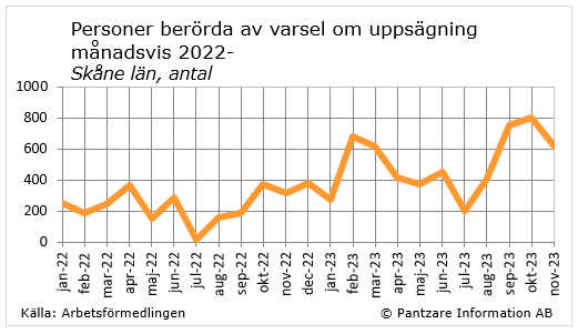 diagram nuläge