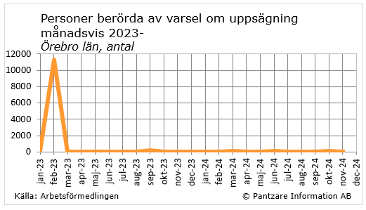 Diagram nuläge