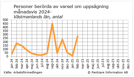 diagram nuläge