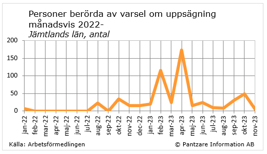 diagram nuläge