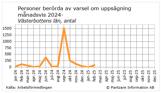 Diagram nuläge