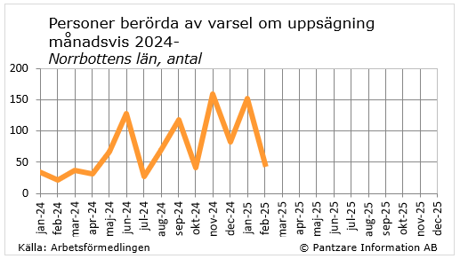 diagram nuläge