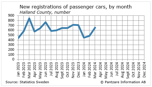 Diagrams bild New registration of passenger cars