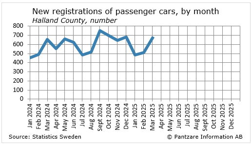 Diagrams bild New registrations of passenger cars