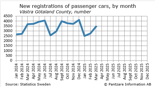 Diagrams bild New registrations of passenger cars