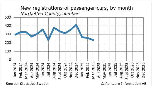 Diagrams bild New registrations of passenger cars