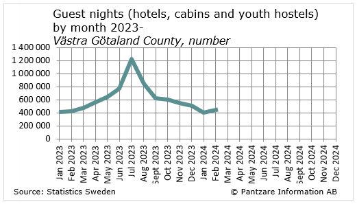 Diagrams bild Overnight stays in hotels, cabins and youth hostels