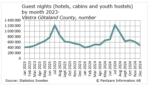 Diagrams bild Overnight stays in hotels, cabins and youth hostels