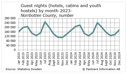 Diagrams bild Overnight stays in hotels, cabins and youth hostels