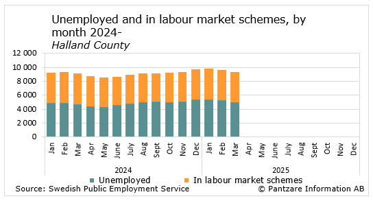 Diagrams bild Unemployment