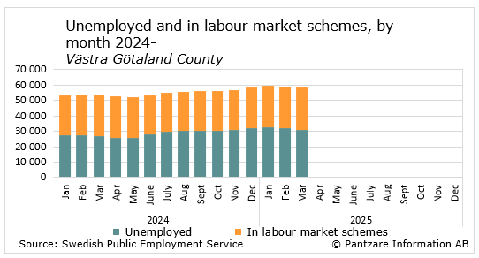 Diagrams bild Unemployment