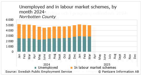 Diagrams bild Unemployment