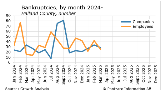 Diagrams bild Bankruptcies