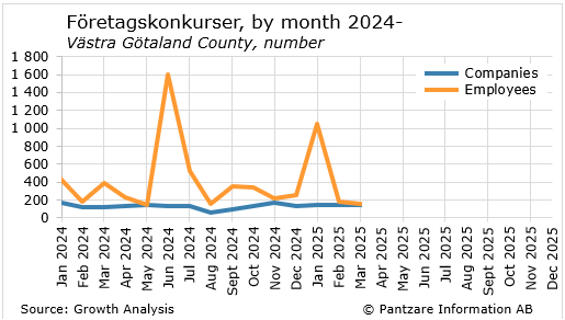 Diagrams bild Bankruptcies