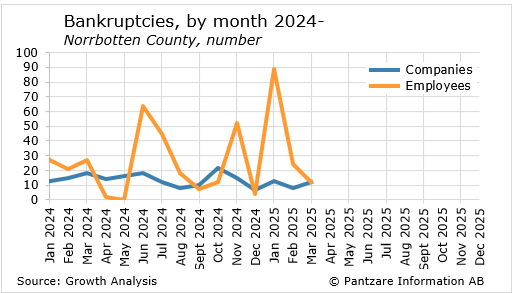 Diagrams bild Bankruptcies